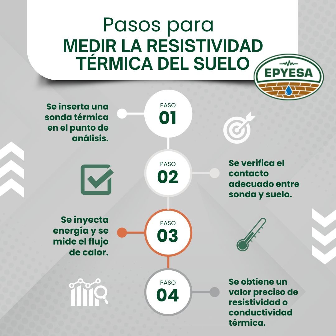 Guía para medir la resistividad térmica del suelo